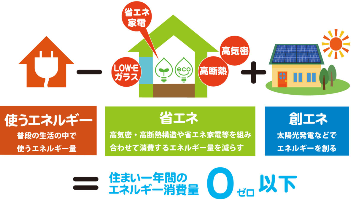 ZEH事業計画 愛知県尾張旭市 外断熱の注文住宅とリフォームは秋田建設