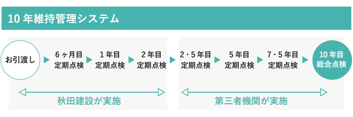 10年維持管理システム