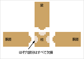 従来の木造軸組工法