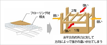 従来の木造軸組工法