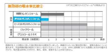 吸水率比較その2