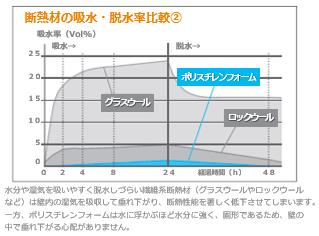 断熱材の吸水率比較